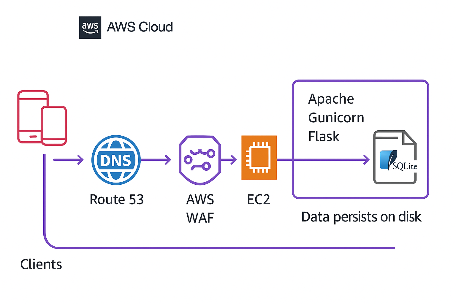 AWS Architecture